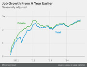 Line chart showing seasonally adjusted job growth from a year earlier for private and total employment from 2011 to 2014, sourced from the Bureau of Labor Statistics.