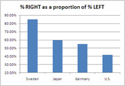 Bar chart showing % RIGHT as a proportion of % LEFT for Sweden, Japan, Germany, and the U.S., with Sweden highest near 85% and U.S. lowest near 42%.