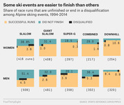 Stacked bar chart showing share of Alpine skiing race runs that are unfinished or disqualified by event type for women and men, 1994-2014.
