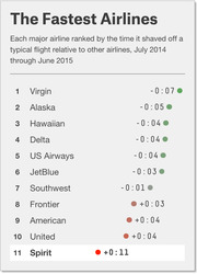 Ranked list of 11 major airlines by minutes shaved off or added to a typical flight, July 2014 through June 2015, with colored dot indicators.