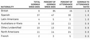 Table showing total gorings, percent of gorings since 2005, percent of attendance in 2014, and gorings-to-attendance ratio by nationality at Pamplona bull runs.