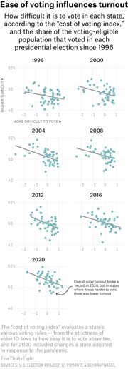 Small multiples scatter plots showing the relationship between cost of voting index and voter turnout for each US presidential election from 1996 to 2020.