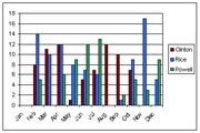 Grouped bar chart comparing monthly values for Clinton, Rice, and Powell across all 12 months of the year.