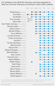Dot-and-line chart showing U.S. athletes at the 2016 Rio Olympics who attended at least four Summer Olympics, spanning 1992 to 2016, with each athlete's Olympic appearances marked.