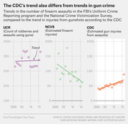 Three scatter plots with trend lines comparing UCR gun crime counts, NCVS estimated firearm injuries, and CDC estimated gun injuries from assaults from 2000 to 2015.