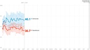 Line chart showing generic congressional ballot polling from May 2017 to November 2018, with Democrats at 46.1% and Republicans at 36.7% as of September 7, 2017.