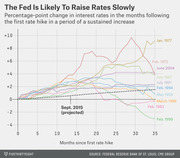 Line chart showing percentage-point change in interest rates in months following the first rate hike across multiple historical periods, with a projected path for Sept. 2015.