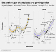Scatter plot showing the age of ATP and WTA Grand Slam champions through their first 3 titles from 1980 to 2015, with trend lines indicating winners are getting older.