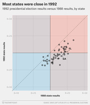 Scatter plot comparing 1992 versus 1988 presidential election results by state, with FL and GA labeled, showing most states clustered near even margins.