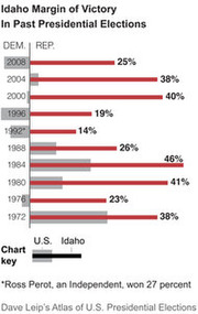 Horizontal bar chart comparing Idaho vs U.S. margin of victory for the Republican party in past presidential elections from 1972 to 2008.