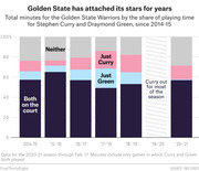 Stacked bar chart showing Golden State Warriors total minutes by share of playing time for Stephen Curry and Draymond Green from 2014-15 to 2020-21 seasons.