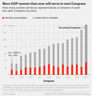 Stacked bar chart showing the number of Republican and Democratic women serving in each two-year Congress from the 101st to the 117th, highlighting a record high for GOP women in the incoming 117th Congress.