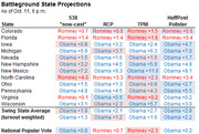 Battleground State Projections table comparing 538 now-cast, RCP, TPM, and HuffPost Pollster forecasts for swing states as of Oct. 11, 6 p.m.