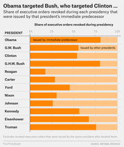 Horizontal bar chart showing the share of executive orders revoked during each presidency that were issued by the immediate predecessor versus other presidents, from Truman to Obama.