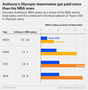Paired horizontal bar chart comparing Carmelo Anthony's salary as a share of his NBA team total versus Team USA's combined salaries in Olympic years 2004, 2008, 2012, and 2016.