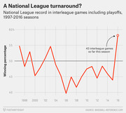 Line chart showing National League winning percentage in interleague games including playoffs from 1997 to 2016, with a sharp rise to nearly 58% in 2016.
