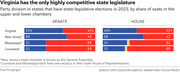 Paired horizontal bar chart showing party division by share of Senate and House seats in states with 2023 legislative elections: Virginia, New Jersey, Mississippi, and Louisiana.