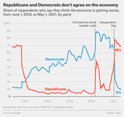 Line chart showing the share of Democrats and Republicans who think the economy is getting worse from June 2016 to May 2021, with Democrats at 9% and Republicans at 69% by May 2021.
