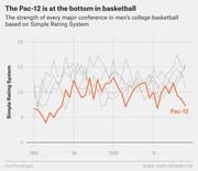 Line chart showing the Simple Rating System strength of major men's college basketball conferences from 1980 to the mid-2010s, with the Pac-12 highlighted in orange at the bottom.