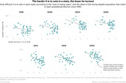 Seven scatter plots showing the relationship between voting difficulty (cost of voting index) and voter turnout for each US presidential election from 1996 to 2020, with trend lines showing higher difficulty correlates with lower turnout.