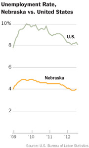 Line chart comparing unemployment rates for Nebraska and the United States from 2009 to 2012, showing Nebraska consistently lower than the national rate.