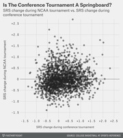 Scatter plot comparing SRS change during conference tournament vs. SRS change during NCAA tournament, showing little correlation between the two metrics.