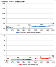 Two line charts showing Criminal Justice and Security bachelor's degrees from 1971 to 2011, measured as percent of all bachelor's degrees and degrees per 21-year-old.
