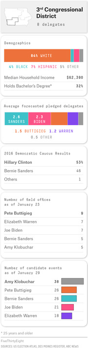 FiveThirtyEight infographic summarizing Iowa's 3rd Congressional District with demographics, delegate forecasts, 2016 caucus results, field offices, and candidate events.