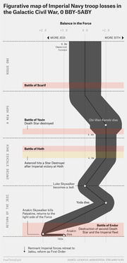 Figurative map showing Imperial Navy troop losses across Star Wars films from 0 BBY to 5 ABY, with a flowing band tracking troop numbers and Force balance over key battles.