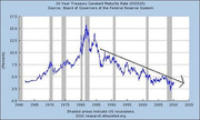 Line chart showing the 10-Year Treasury Constant Maturity Rate from 1960 to 2015, with shaded areas indicating US recessions and a downward trend arrow.