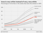 Line chart showing percentage of minorities from 1970 to 2010s in the whitest US states in 1970, with Iowa highlighted in red.