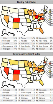 Two US maps showing Tipping Point States by percentage and Return on Investment Index by state, with ranked lists of 15 swing states each.