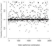 Scatter plot showing probability of discrimination versus favouritism for voter-performer combinations, with filled dots above zero and open dots below zero.