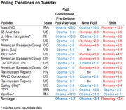 Table showing polling trendlines on Tuesday with pollster, state, post-convention pre-debate poll average, new poll results, and shift columns for Obama vs Romney.