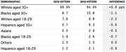 Table comparing voter demographic shares between 2010 and 2012 elections, showing percentage point differences by race and age group.