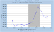 Line chart showing the 4-week moving average of initial unemployment claims from 2005 to 2011, with shaded areas indicating US recessions.