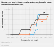 Step chart showing net Democratic seat gain vs House popular vote margin for VA, TX, and IL redistricting scenarios, showing Democrats need large margins even under favorable conditions.
