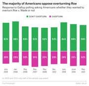 Stacked bar chart showing Gallup polling results from 2005 to 2021 on whether Americans want to overturn Roe v. Wade, with majorities consistently opposing overturn.