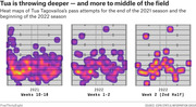 Three heat maps comparing Tua Tagovailoa's pass attempt locations for 2021 Weeks 10-18, 2022 Weeks 1-2, and 2022 Week 2 second half, showing deeper and more middle-field throws.
