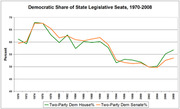 Line chart showing Democratic share of state legislative seats from 1970 to 2008, with separate lines for House and Senate percentages.