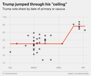 Scatter plot with trend line showing Trump's vote share by date of primary or caucus from February to May, illustrating how he broke through his polling ceiling.