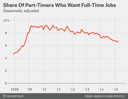 Line chart showing the seasonally adjusted share of part-time workers who want full-time jobs from 2008 to 2015, peaking near 9% in 2009-2011 and declining to about 6.7% by 2015.