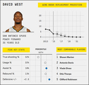 FiveThirtyEight player card for David West of the San Antonio Spurs showing wins above replacement projection, five key stats percentiles, and most comparable players.