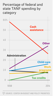 Line chart showing percentage of federal and state TANF spending by category from 1998 to 2014, with cash assistance declining and other categories rising.