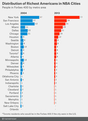 Paired horizontal bar chart comparing the number of Forbes 400 richest Americans by NBA city metro area in 2004 (blue) and 2013 (red).