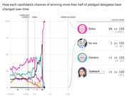 Line chart showing how each 2020 Democratic candidate's chances of winning more than half of pledged delegates changed over time from Nov 2019 to June 2020, with Biden at 99 in 100 latest odds.