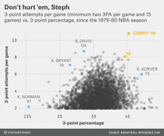 Scatter plot comparing 3-point attempts per game vs. 3-point percentage for NBA players since 1979-80, highlighting Steph Curry's 2016 season as an outlier.