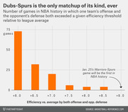 Bar chart showing the number of NBA games in history where one team's offense and opponent's defense both exceeded a given efficiency threshold, highlighting the Warriors-Spurs Jan. 25 matchup as unique at +9.0.