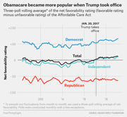 Line chart showing three-poll rolling average net favorability of the Affordable Care Act by party affiliation from 2011 to 2019, with a marker at Trump's inauguration on Jan. 20, 2017.