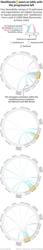 Chord diagrams showing favorability rating correlations among 13 politicians and organizations associated with neoliberals, establishment, and progressive left, from a poll of 2,900 likely Democratic primary voters.